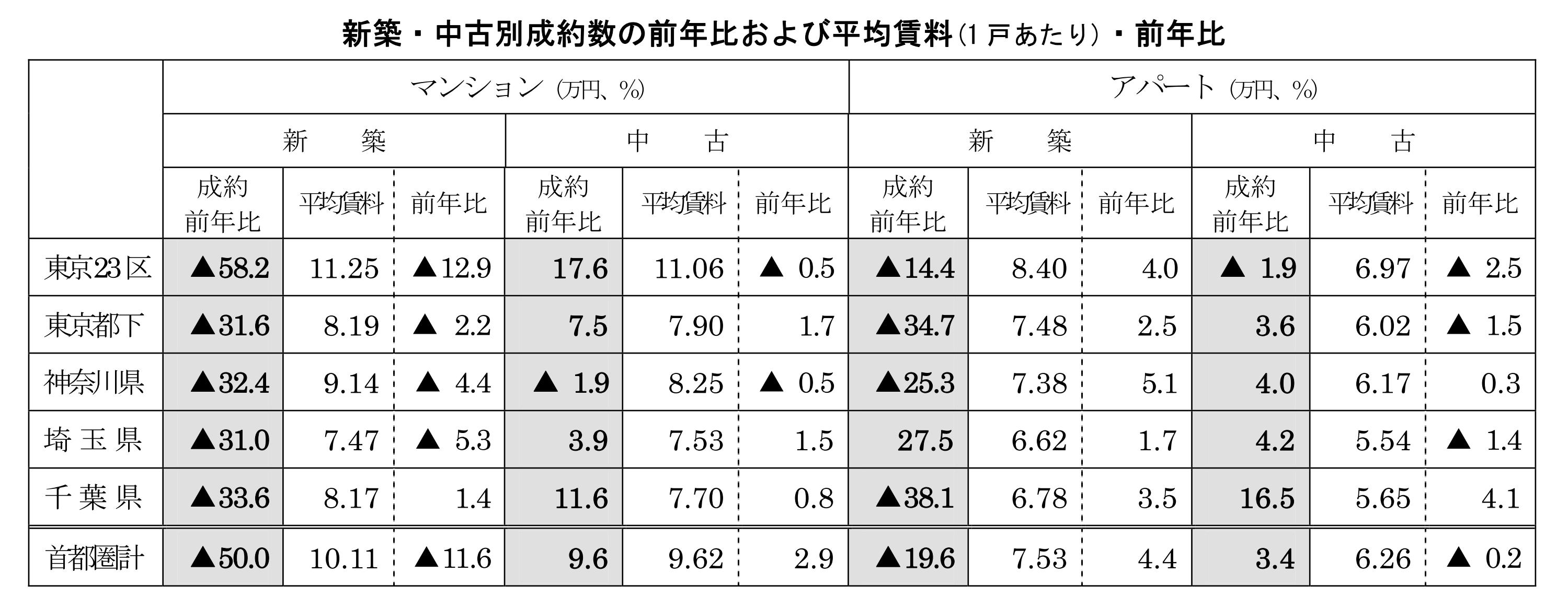 首都圏の居住用賃貸物件成約動向表