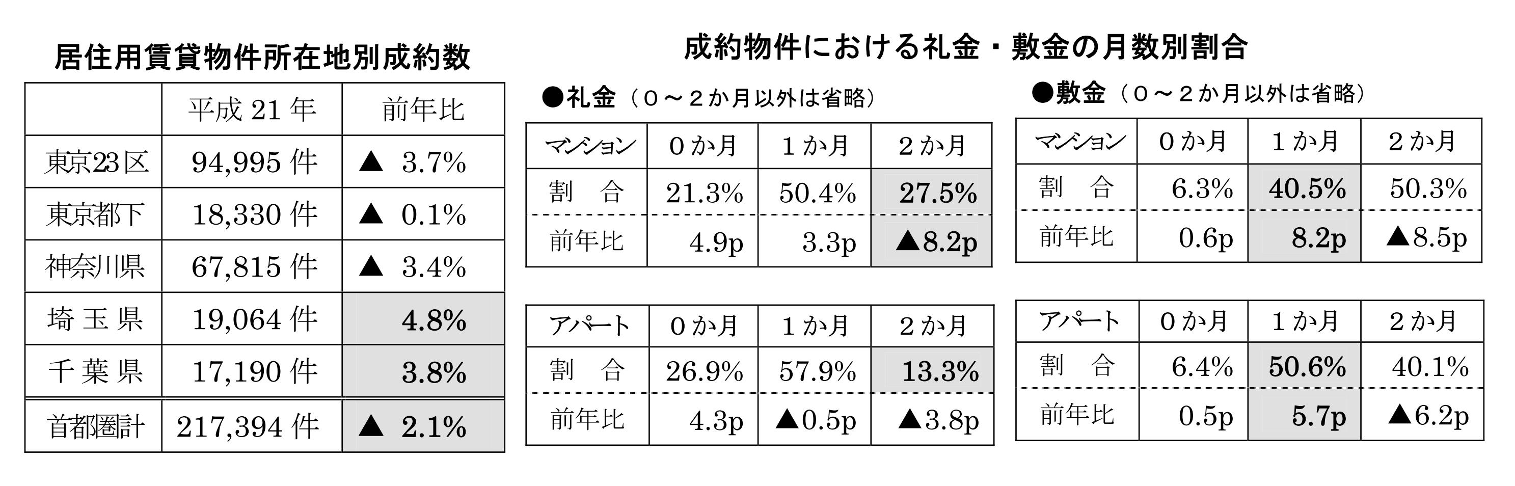 首都圏の居住用賃貸物件成約動向主な傾向
