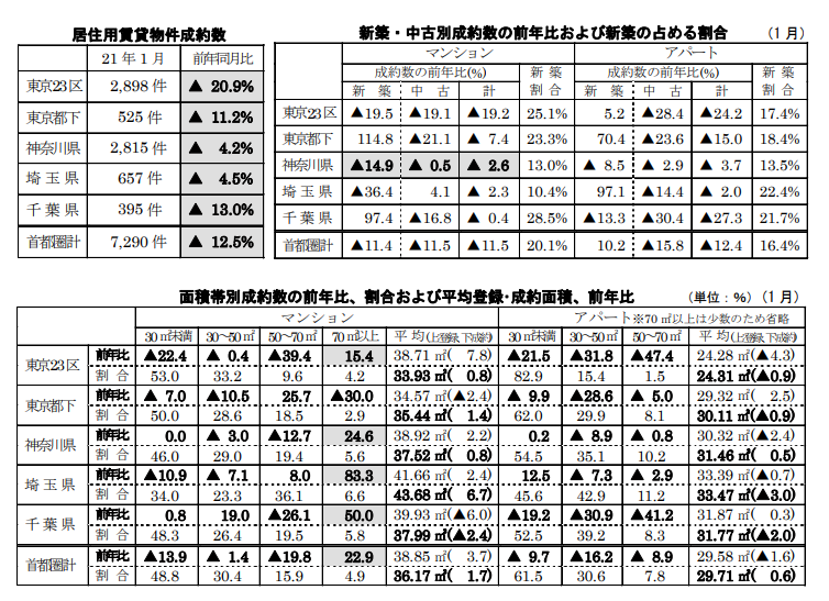 居住用賃貸物件成約数と各成約数の前年同月比および占める割合