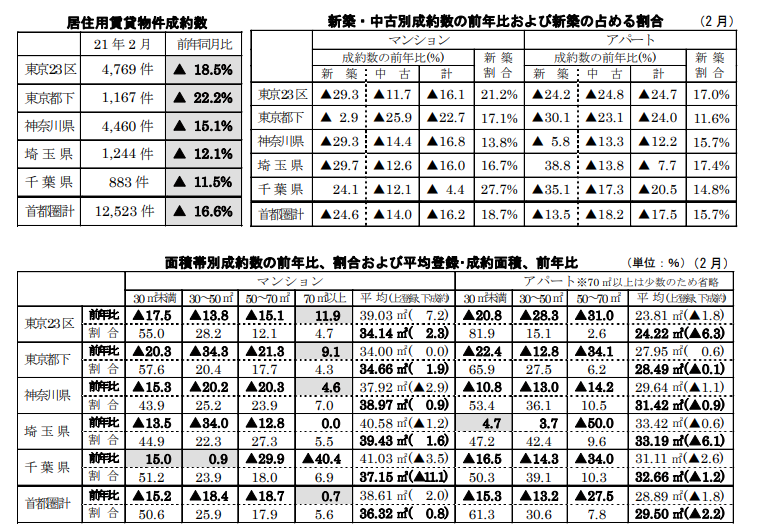 居住用賃貸物件成約数と各成約数の前年同月比および占める割合