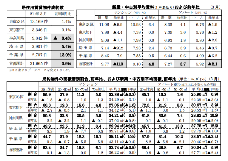居住用賃貸物件成約数と各成約数の前年同月比および占める割合