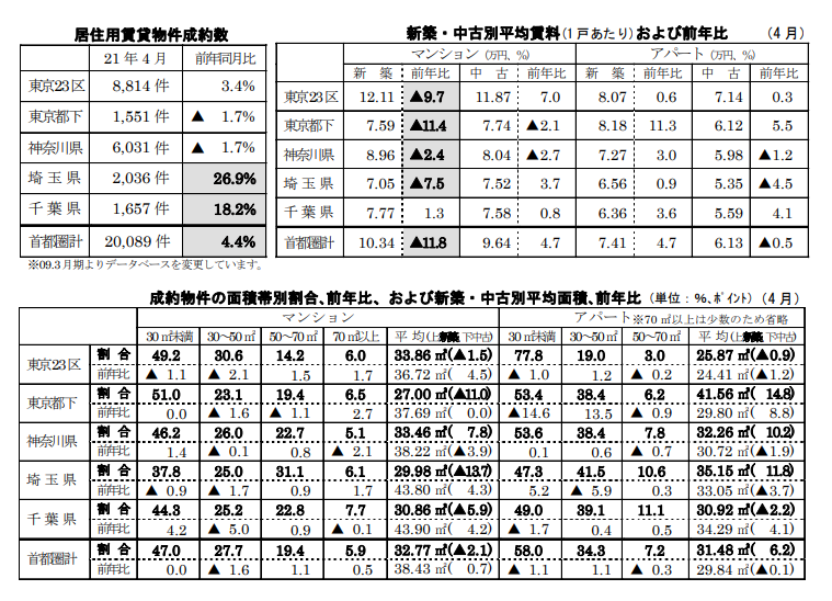 居住用賃貸物件成約数と各成約数の前年同月比および占める割合
