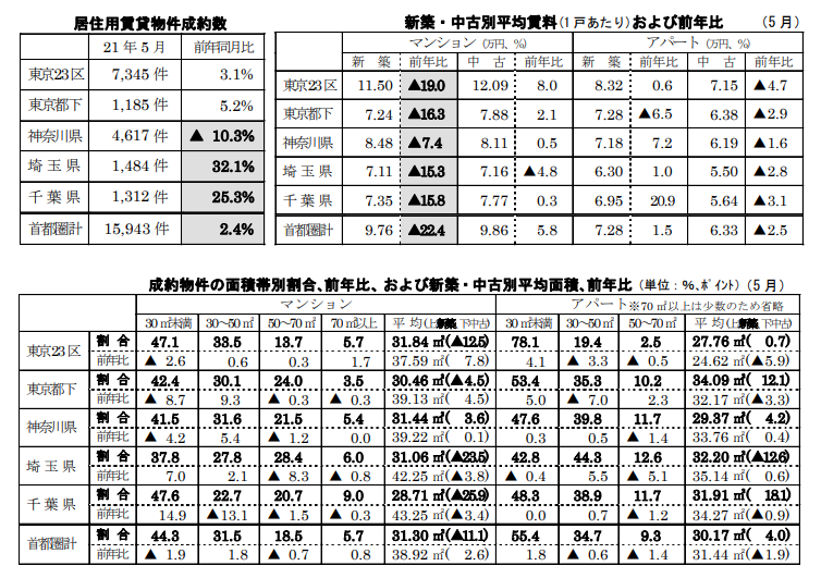 居住用賃貸物件成約数と各成約数の前年同月比および占める割合