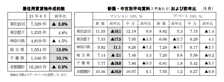 居住用賃貸物件成約数と各成約数の前年同月比および占める割合