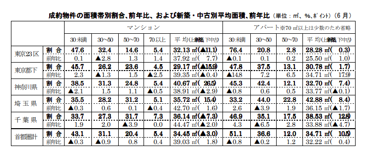 成約物件の面積帯別割合 の面積帯別割合､前年比、および新築・中古別平均面積 ・中古別平均面積､前年比
