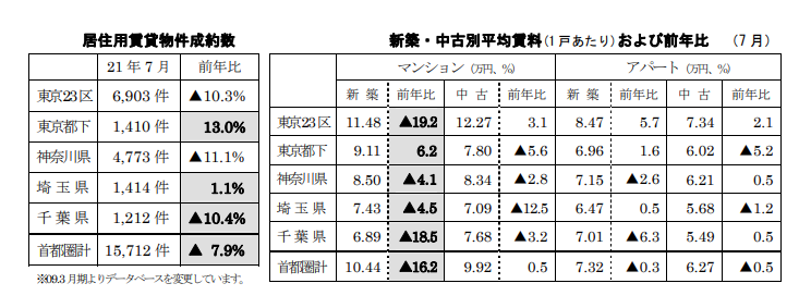 居住用賃貸物件成約数と各成約数の前年同月比および占める割合