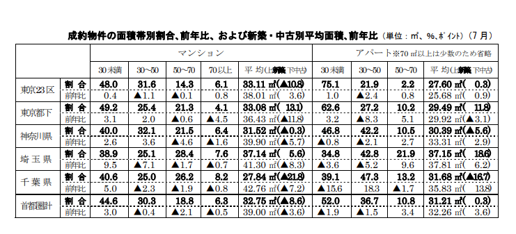 成約物件の面積帯別割合 の面積帯別割合､前年比、および新築・中古別平均面積 ・中古別平均面積､前年比