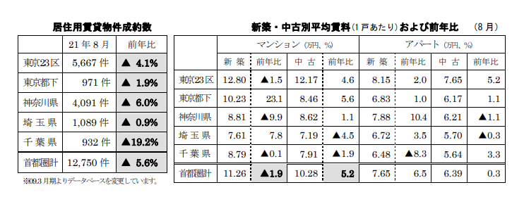 居住用賃貸物件成約数と各成約数の前年同月比および占める割合
