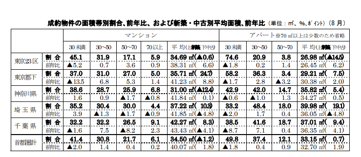 成約物件の面積帯別割合､前年比、および新築・中古別平均面積､前年比