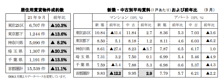 居住用賃貸物件成約数と各成約数の前年同月比および占める割合