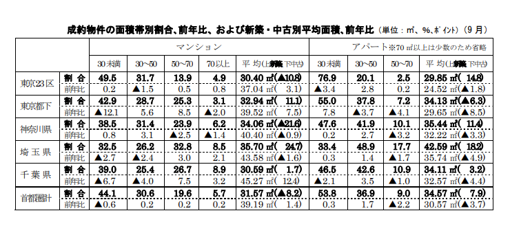 成約物件の面積帯別割合､前年比、および新築・中古別平均面積､前年比