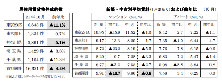 居住用賃貸物件成約数と各成約数の前年同月比および占める割合
