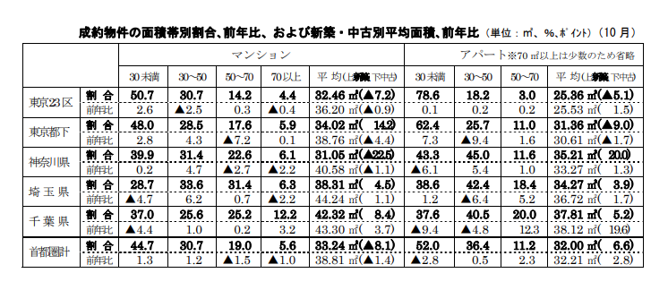成約物件の面積帯別割合､前年比、および新築・中古別平均面積､前年比