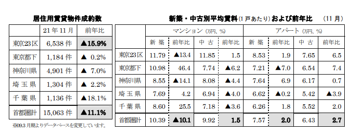 居住用賃貸物件成約数と各成約数の前年同月比および占める割合