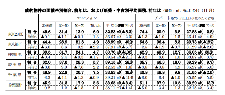 成約物件の面積帯別割合､前年比、および新築・中古別平均面積､前年比