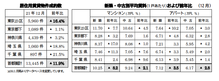 居住用賃貸物件成約数と各成約数の前年同月比および占める割合