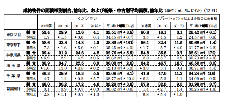成約物件の面積帯別割合､前年比、および新築・中古別平均面積､前年比
