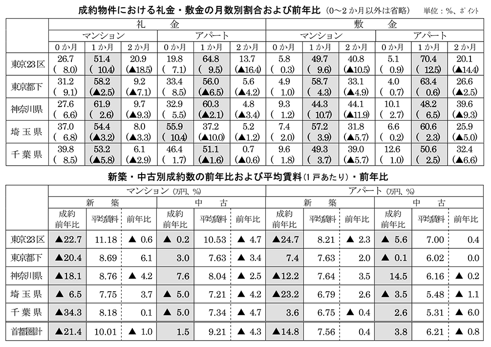 首都圏の居住用賃貸物件成約動向表