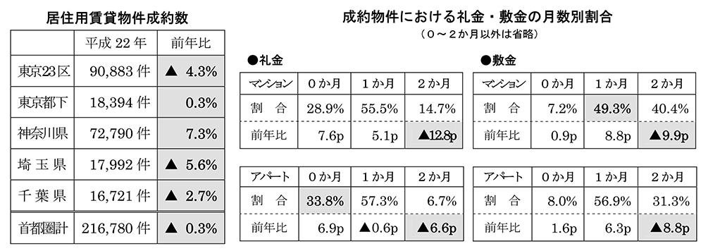 首都圏の居住用賃貸物件成約動向主な傾向
