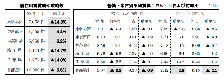 居住用賃貸物件成約数と平均賃料および前年比