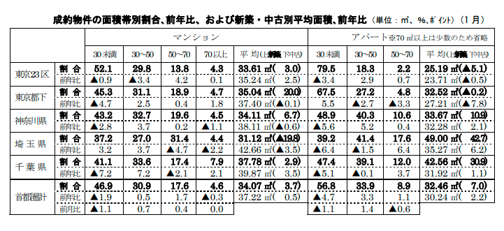 成約物件の面積帯別割合､前年比、および新築・中古別平均面積､前年比