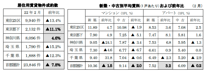 居住用賃貸物件成約数と平均賃料および前年比