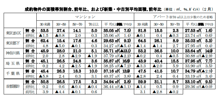成約物件の面積帯別割合､前年比、および新築・中古別平均面積､前年比