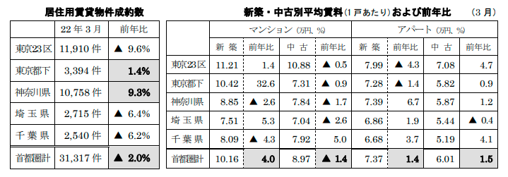 居住用賃貸物件成約数と平均賃料および前年比