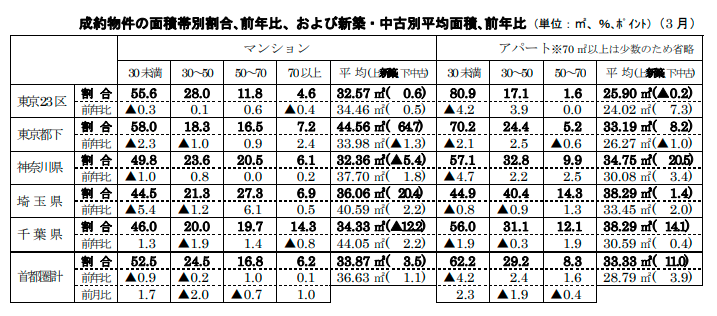 成約物件の面積帯別割合､前年比、および新築・中古別平均面積､前年比