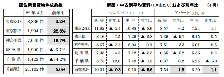 居住用賃貸物件成約数と平均賃料および前年比