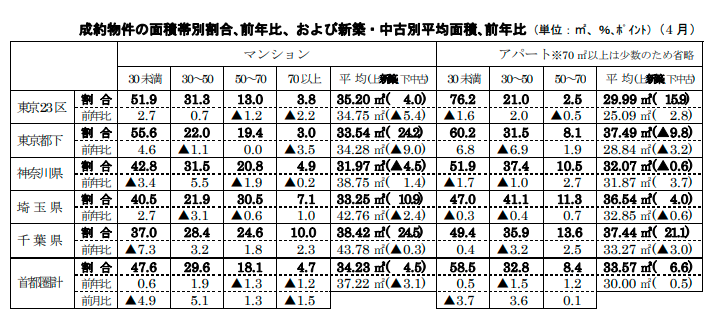 成約物件の面積帯別割合､前年比、および新築・中古別平均面積､前年比