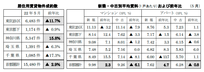 居住用賃貸物件成約数と平均賃料および前年比