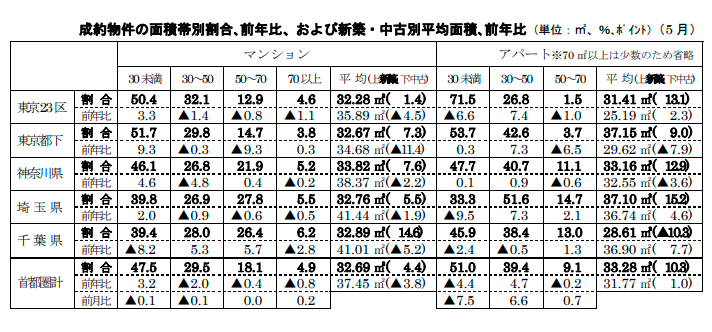 成約物件の面積帯別割合､前年比、および新築・中古別平均面積､前年比