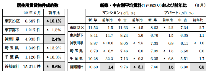 居住用賃貸物件成約数と平均賃料および前年比