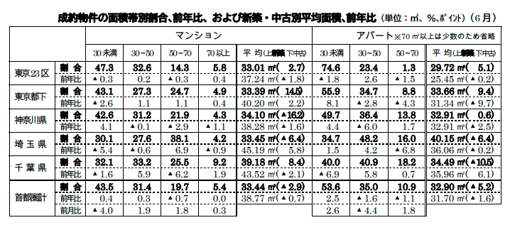 成約物件の面積帯別割合､前年比、および新築・中古別平均面積､前年比