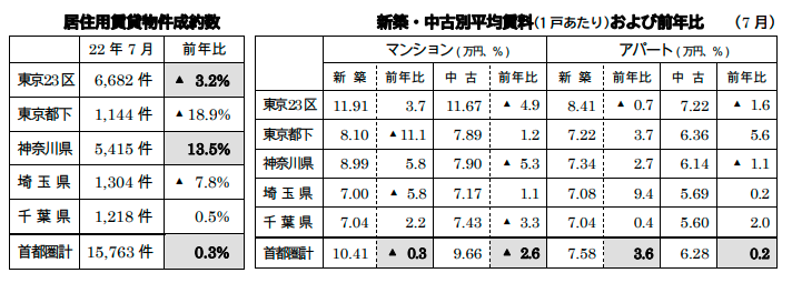 居住用賃貸物件成約数と平均賃料および前年比