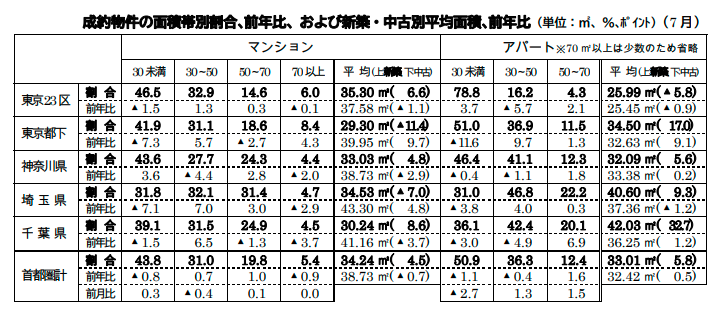 成約物件の面積帯別割合､前年比、および新築・中古別平均面積､前年比