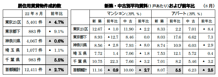 居住用賃貸物件成約数と平均賃料および前年比