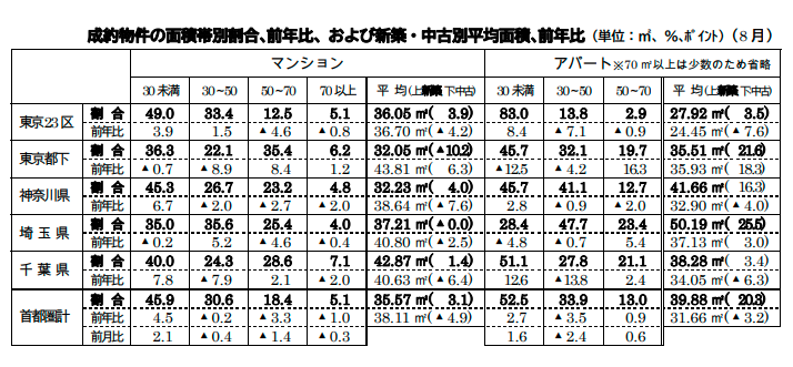 成約物件の面積帯別割合､前年比、および新築・中古別平均面積､前年比