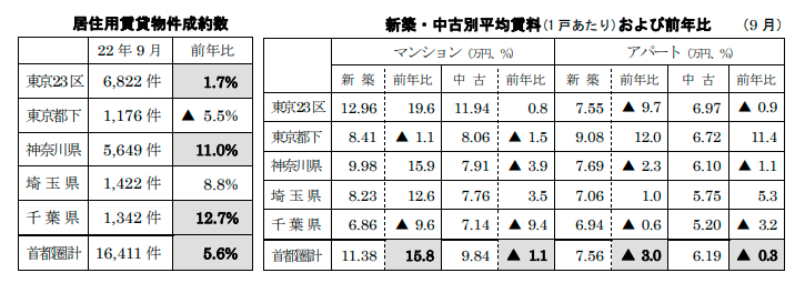 居住用賃貸物件成約数と平均賃料および前年比