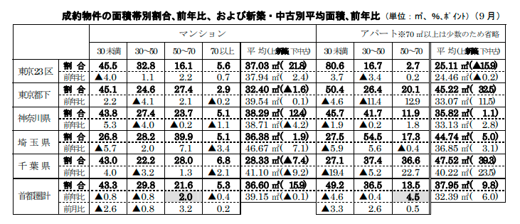 成約物件の面積帯別割合､前年比、および新築・中古別平均面積､前年比