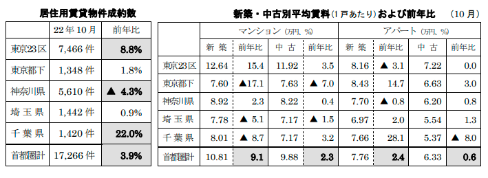 居住用賃貸物件成約数と平均賃料および前年比