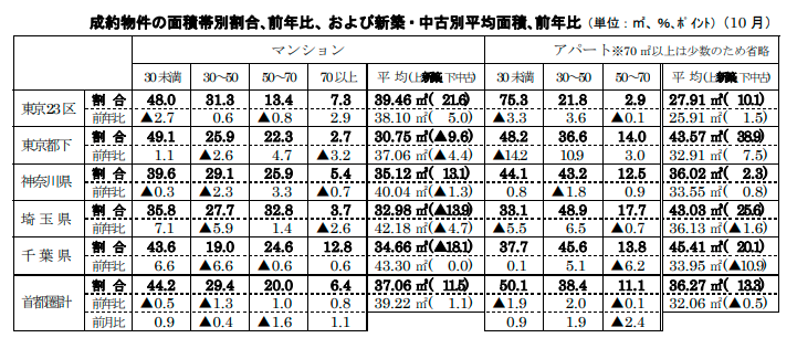 成約物件の面積帯別割合､前年比、および新築・中古別平均面積､前年比