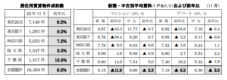 居住用賃貸物件成約数と平均賃料および前年比