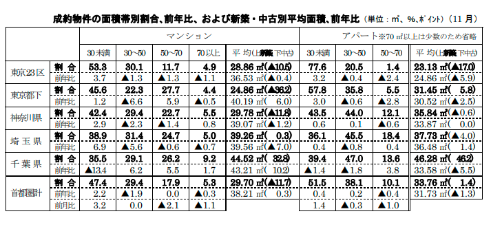 成約物件の面積帯別割合､前年比、および新築・中古別平均面積､前年比