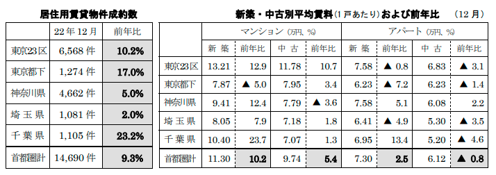 居住用賃貸物件成約数と平均賃料および前年比