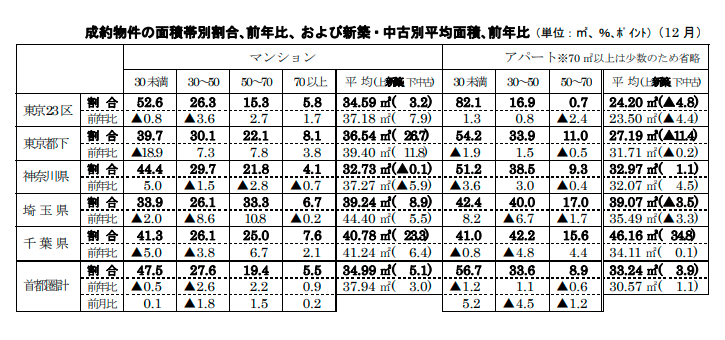 成約物件の面積帯別割合､前年比、および新築・中古別平均面積､前年比