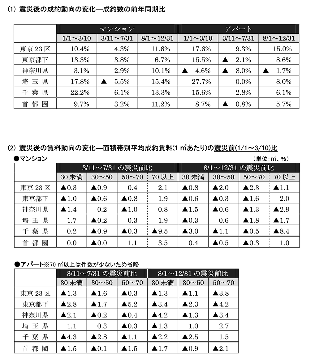 首都圏の居住用賃貸物件成約動向表