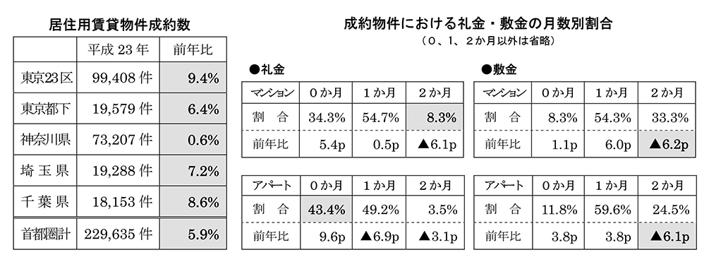 首都圏の居住用賃貸物件成約動向主な傾向