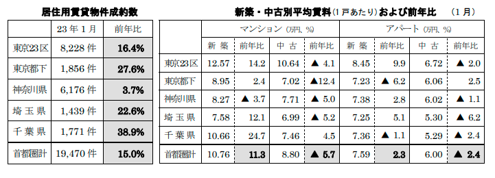 居住用賃貸物件成約数と平均賃料および前年比